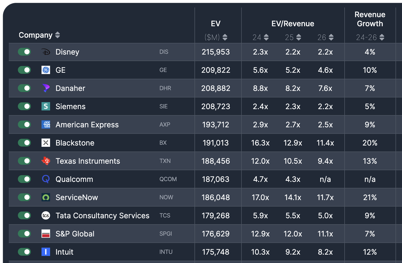 Public tech comps at multiples.vc